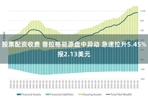 股票配资收费 普拉格能源盘中异动 急速拉升5.45%报2.13美元